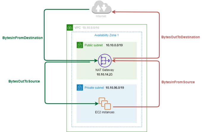 How to analyze and reduce the cost of AWS NAT Gateway? - Kamal ZERTA